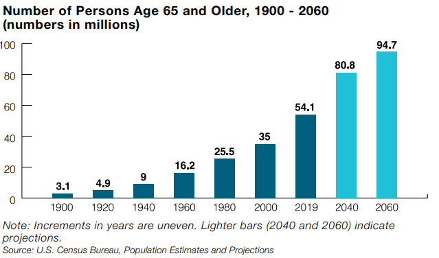 Figure 10.1. A chart showing the number of people (in millions) age 65 and older in the United States ranging from 1900 to 2060. Source: U.S. Census Bureau, Population Estimates and Projections.