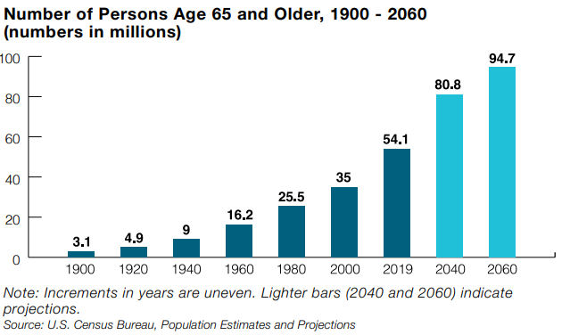 Chart shows the number of people (in millions) age 65 and older in the United States ranging from 1900 to 2060. Source: U.S. Census Bureau, Population Estimates and Projections.