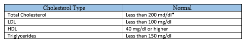 Table shows normal cholesterol levels: total, LDL, HDL, and triglycerides.