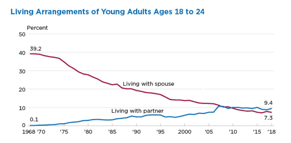 The table shows the rates of those between ages 18-24 living with a partner are gradually on the rise, even when marriage is not part of their goal.