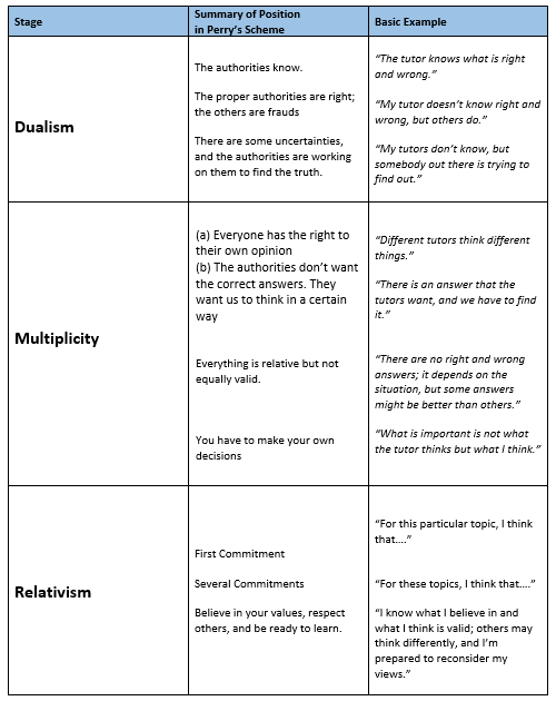 Table 8.1 shows the stages, summary of position and basic examples of Perry's scheme. These include Dualism, Multiplicity, and Relativism.