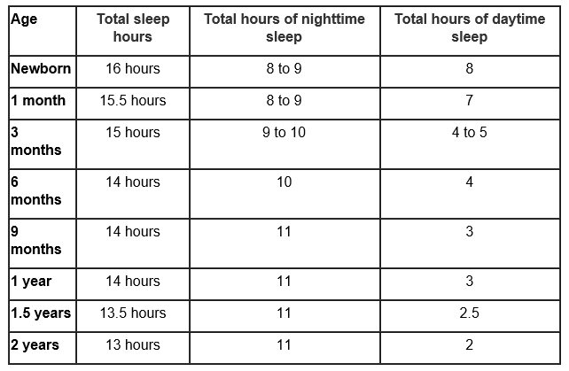 Figure 4._ -- The chart shows number of hours of day and night sleep needed for the first two years of a child's life. Source: Stanford Medicine.