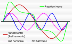 Fundamental (first harmonic), 2nd harmonic, 3rd harmonic and the resultant waves all showing how they relate to sine curves.