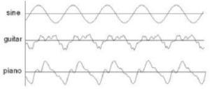 The sine curve being compared to waves of a guitar and a piano.
