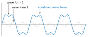 Wave form 1, the higher amplitude, and wave form 2, the lower amplitude, with their combined wave form in blue.