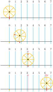 A circle of radius 1unit rolling along a straight line showing a distance of pi and 2pi.