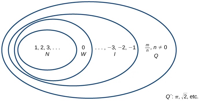 A large box labeled: Real Numbers encloses five circles. Four of these circles enclose each other and the other is separate from the rest. The innermost circle contains: 1, 2, 3… N. The circle enclosing that circle contains: 0 W. The circle enclosing that circle contains: …, -3, -2, -1 I. The outermost circle contains: m/n, n not equal to zero Q. The separate circle contains: pi, square root of two, etc Q´.