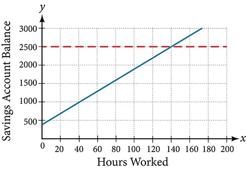 Coordinate plane where the x-axis ranges from 0 to 200 in intervals of 20 and the y-axis ranges from 0 to 3,000 in intervals of 500. The x-axis is labeled Hours Worked and the y-axis is labeled Savings Account Balance. A linear function is plotted with a y-intercept of 400 with a slope of 15. A dotted horizontal line extends from the point (0,2500).