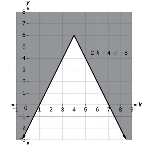 A coordinate plane with the x-axis ranging from -1 to 9 and the y-axis ranging from -3 to 8. The function y = -2|k 4| + 6 is graphed and everything above the function is shaded in.