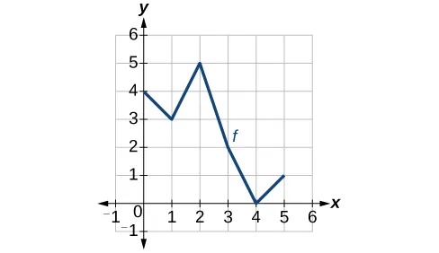 Graph of a function