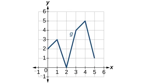 Graph of a function