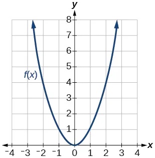 Graph of y=x^2