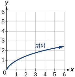 Graph of square root function