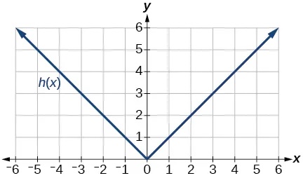 Graph of absolute value function