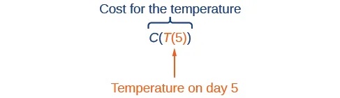 Explanation of on of C(T(5)), which is the cost for the temperature and T(5) is the temperature on day 5.