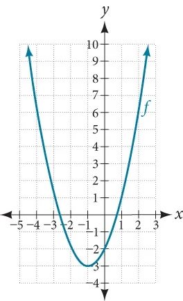 Graph of f(t)=(t+1)^2-3