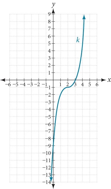 Graph of k(t)=(x-2)^3-1