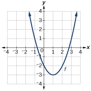 Graph of a parabola function