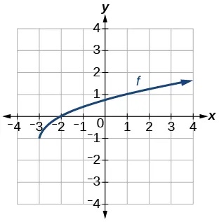 Graph of a radical function