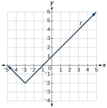 Graph of an absolute value function