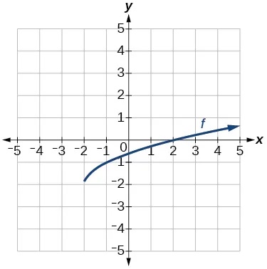Graph of a square root function