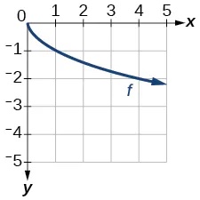 Graph of a reflected square root function