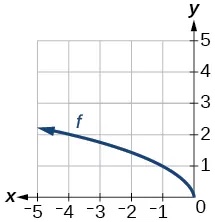 Graph of a reflected square root function - reflected across the y axis