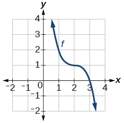 Graph of a translated and reflected cubic function