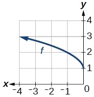 Graph of a square root function reflected across the y axis and vertically shifted up 1