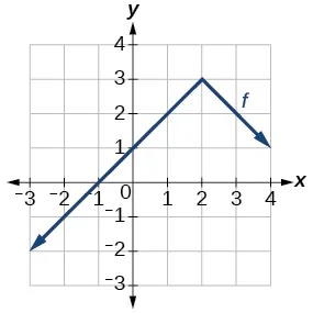 Graph of an absolute value function reflected across the x axis and a vertex of (2,3)