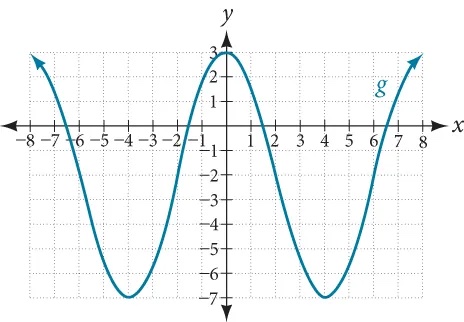Graph of a shifted cosine wave