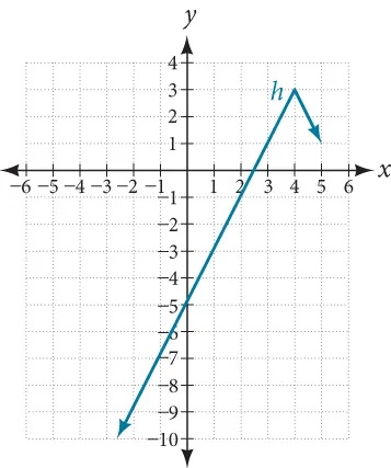 Graph of an absolute value function reflected across the x axis and a vertex of (4,3)