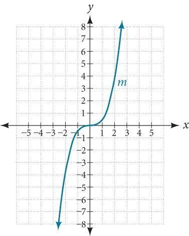 Graph of a cubic function