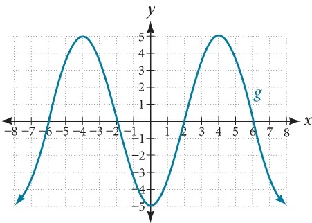 Graph of a cosine function