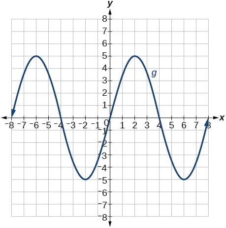 Graph of a sine function