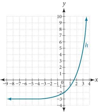 Exponential graph of 2^x -3