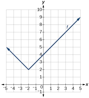 Graph of an absolute value function