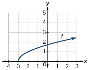 Graph of a square root function