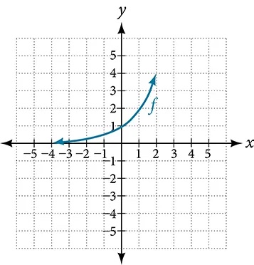 Graph of f(x) - exponential function
