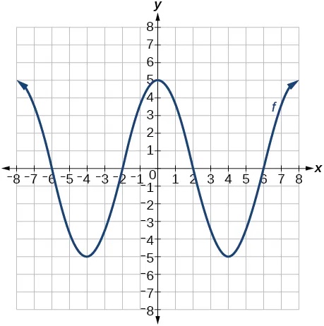 Graph of a cosine wave