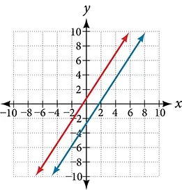 Coordinate plane with the x and y axes ranging from negative 10 to 10. The functions 3 times x minus 2 times y = 5 and 6 times y minus 9 times x = 6 are graphed on the same plot. The lines do not cross.