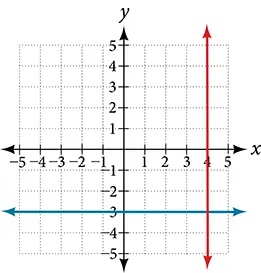 Coordinate plane with the x and y axes ranging from negative 10 to 10. The function y = negative 3 and the line x = 4 are graphed on the same plot. These lines cross at a 90 degree angle.