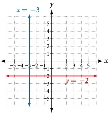 Coordinate plane with the x-axis ranging from negative 7 to 4 and the y-axis ranging from negative 4 to 4. The function y = negative 2 and the line x = negative 3 are plotted.