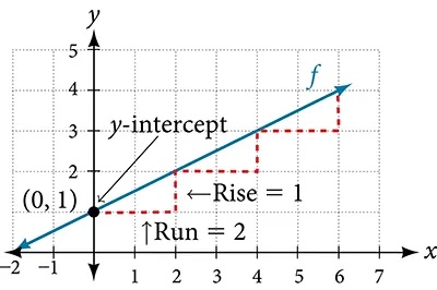 This graph shows how to calculate the rise over run for the slope on an x, y coordinate plane. The x-axis runs from negative 2 to 7. The y-axis runs from negative 2 to 5. The line extends right and upward from point (0,1), which is the y-intercept. A dotted line extends two units to the right from point (0, 1) and is labeled Run = 2. The same dotted line extends upwards one unit and is labeled Rise =1.