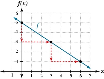 This graph shows a decreasing function graphed on an x y coordinate plane. The x-axis runs from negative 3 to 7, and the y-axis runs from negative 1 to 7. The function passes through the points (0,5); (3,3); and (6,1). Arrows extend downward two units and to the right three units from each point to the next point.