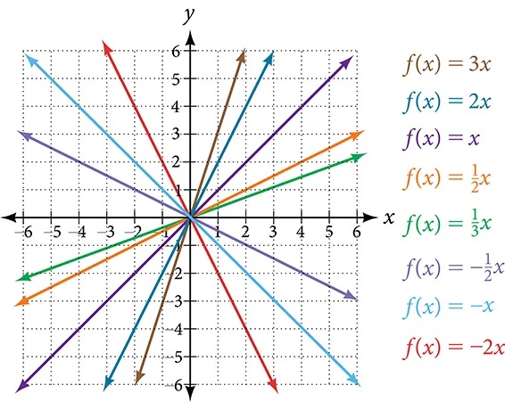 This graph shows seven versions of the function, f of x = x on an x, y coordinate plane. The x-axis runs from negative 8 to 8. The y-axis runs from negative 8 to 8. Seven multi-colored lines run through the point (0, 0). Starting with the lines in the top right quadrant and moving clockwise, the first line is f of x = 3 times x and has a slope of 3, the next line is f of x = 2 times x which has a slope of 2, the next line is f of x = x which has a slope of 1, the next line is f of x = x divided by 2 which has a slope of .5. The last line in this quadrant is f of x = x divided by 3 which has a slope of one third x. In the bottom right quadrant moving clockwise, the first line is f of x = negative x divided by 2, which has a slope of negative one half, the middle line is f of x = negative x which has a slope of negative 1, and the last line is f of x = negative 2 times x which has a slope of negative 2.