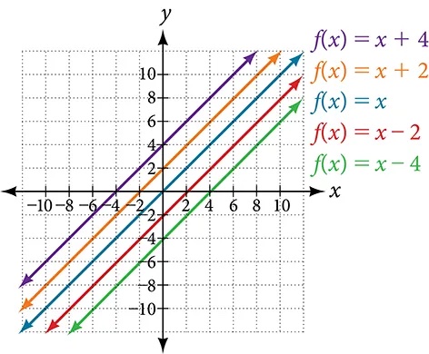 This graph shows five versions of the function, f of x = x, on an x, y coordinate plane. The x-axis runs from negative 8 to 8, and the y axis runs negative 8 to 8. There are five lines parallel to each other. The first line extends from the bottom left quadrant to the upper right quadrant on the coordinate plane. This line shows f of x = x plus 4 which has a slope of 1 and a y-intercept at 4. The next line also extends from the bottom left quadrant to the upper right quadrant and shows f of x = x plus 2 which has a slope of 1 and a y-intercept at 2. The next and middle line, extends from the lower left quadrant, through the center of the graph at point (0, 0) to the upper right quadrant and shows f of x = x. The next line extends from the lower left quadrant, through the lower right quadrant to the upper right quadrant. This line shows f of x = x minus 2 which has a slope of 1 and a y-intercept at -2. The last line extends from the lower left quadrant, through the lower right quadrant to the upper right quadrant.This line shows f of x = x minus 4 which has a slope of 1 and a y-intercept at -4.