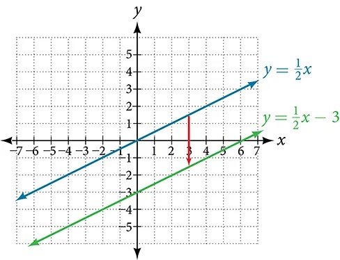 This graph shows two functions on an x, y coordinate plane. The first is an increasing function of y = x divided by 2 and runs through the points (0, 0) and (2, 1). The second shows an increasing function of y = x divided by 2 minus 3 and passes through the points (0, 3) and (2, -2). An arrow pointing downward from the first function to the second function reveals the vertical shift.