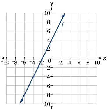 his graph shows the function f of x = 2 times x plus 4 on an x, y coordinate plane. The x-axis runs from negative 10 to 10. The y-axis runs from negative 10 to 10. This function passes through the points (-2, 0) and (0, 4).