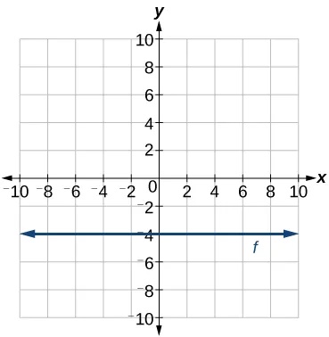 This graph shows the function y = negative 4 on an x, y coordinate plane. The x-axis runs from negative 10 to 10. The y-axis runs from negative 10 to 10. The horizontal line passes through the point, (0, -4).